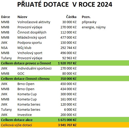 Dotace 2023